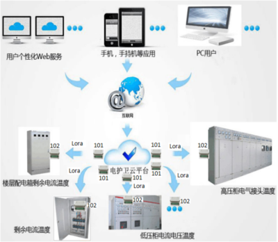 安全用電管理系統(tǒng) 核心應(yīng)用場(chǎng)景與綜合技術(shù)服務(wù)解析