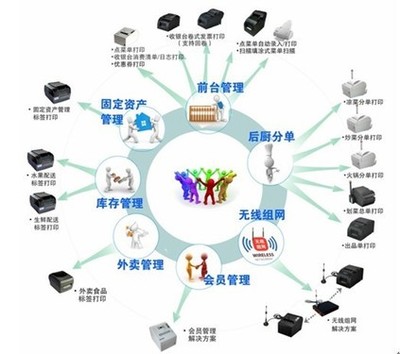 餐飲行業(yè)專用打印 智能應(yīng)用與一體化技術(shù)服務(wù)解決方案